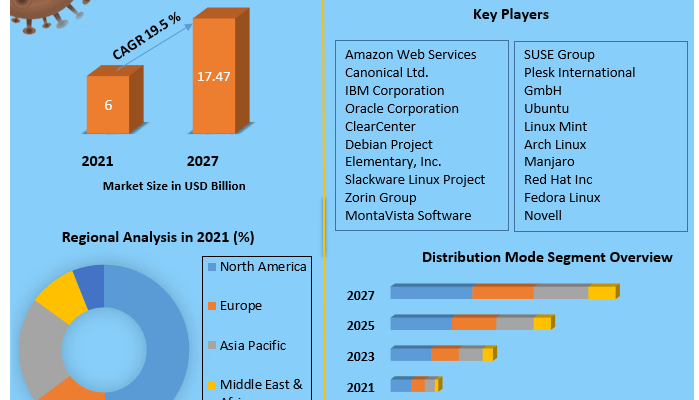 Linux Operating System Market