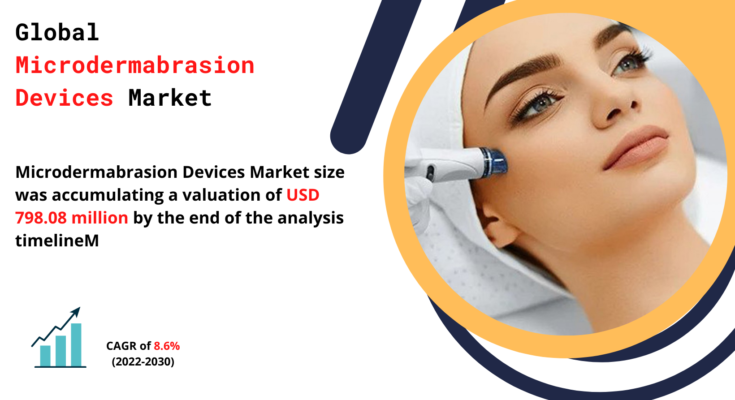 Microdermabrasion Devices Market