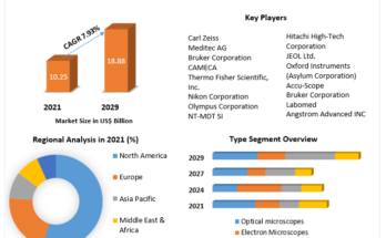 Microscope Market