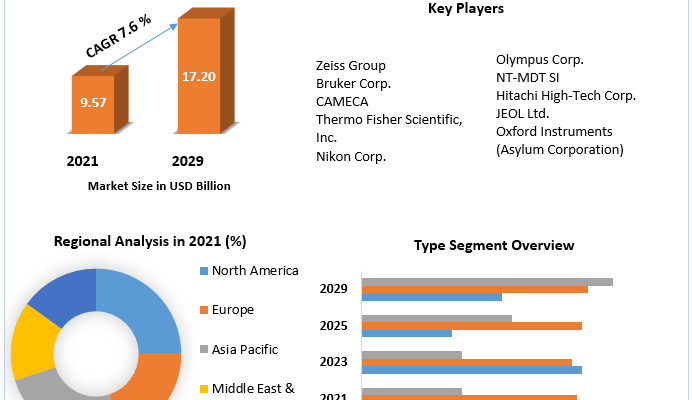 Microscopy Market