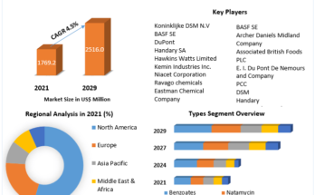 Mold-Inhibitors-Market