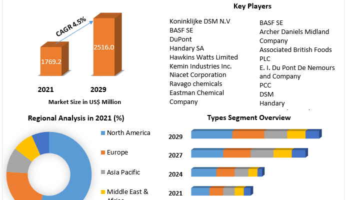 Mold-Inhibitors-Market