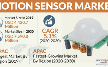 motion sensor market