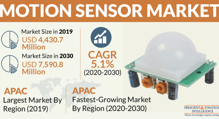 motion sensor market