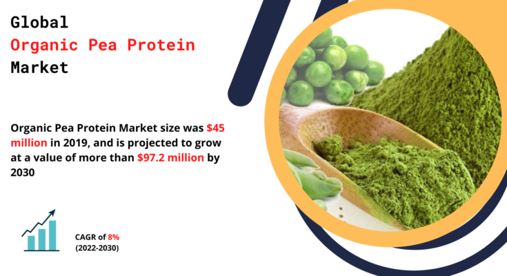 Organic Pea Protein Market