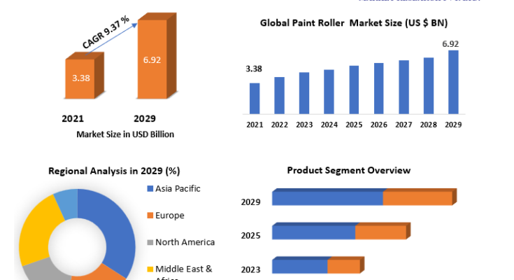 Paint Roller Market