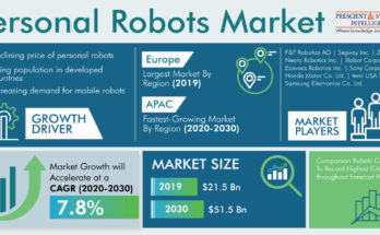 Personal Robots Market Revenue Estimation and Growth Forecast Report