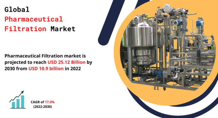 Pharmaceutical Filtration Market