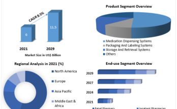 Pharmacy Automation Market Industry