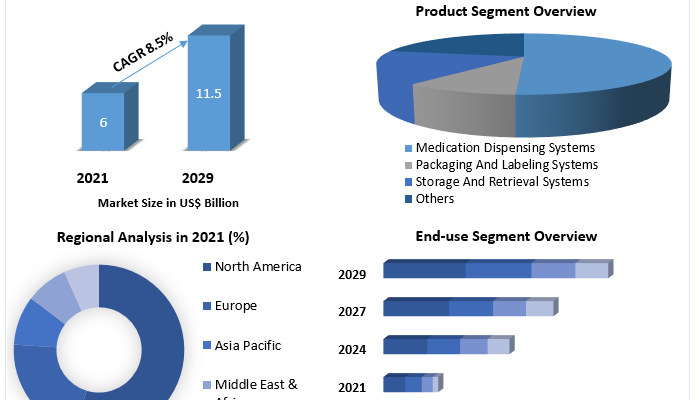 Pharmacy Automation Market Industry