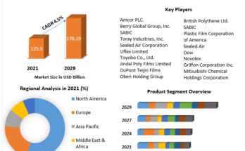 Plastic Films and Sheets Market