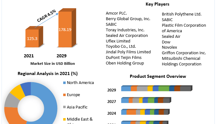 Plastic Films and Sheets Market