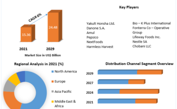 Probiotic Drink Market