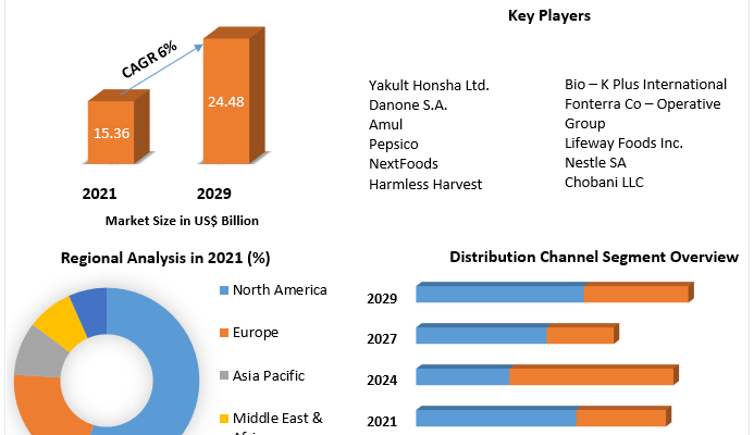 Probiotic Drink Market