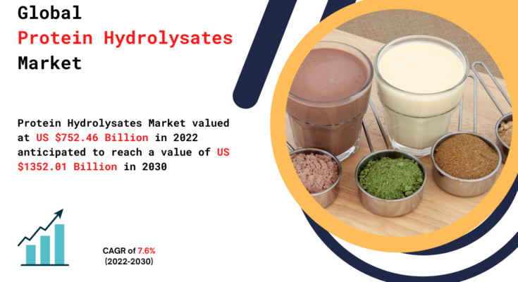 Protein Hydrolysates Market