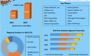 Restaurant Management Software Market