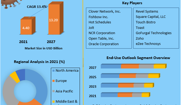 Restaurant Management Software Market