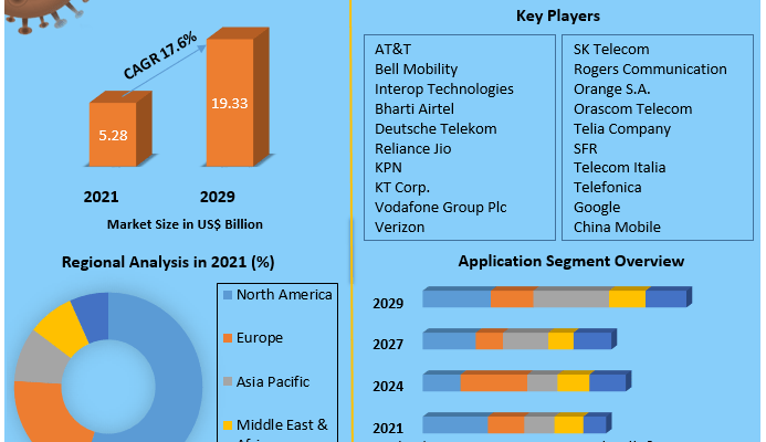 Rich Communications Services Market