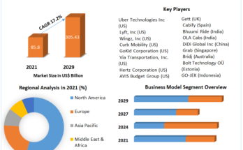 Ride Sharing Market