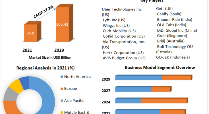 Ride Sharing Market