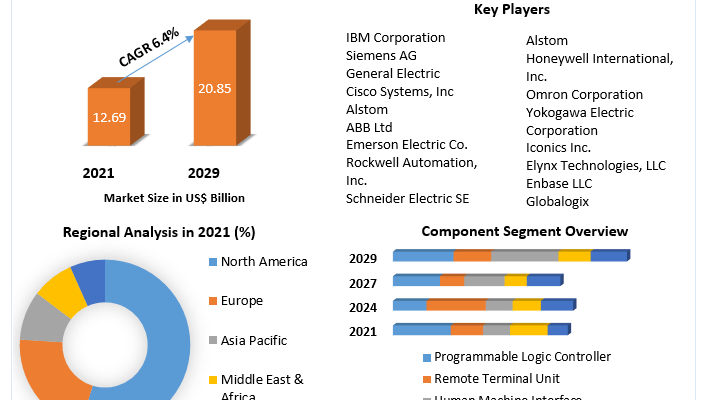 SCADA Market