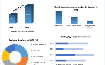 Global Sepsis Diagnostics Market