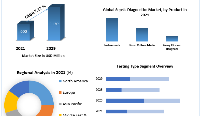 Global Sepsis Diagnostics Market