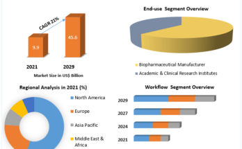 Single-use Bioprocessing Market