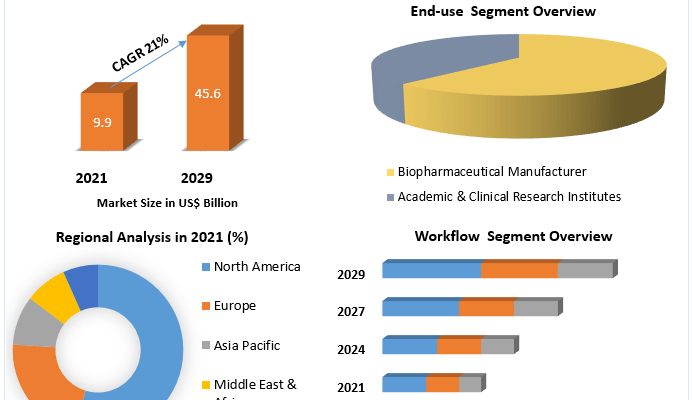 Single-use Bioprocessing Market