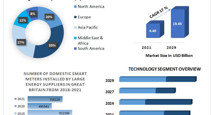 Smart Gas Meter Market