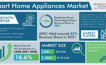 Smart Home Appliances