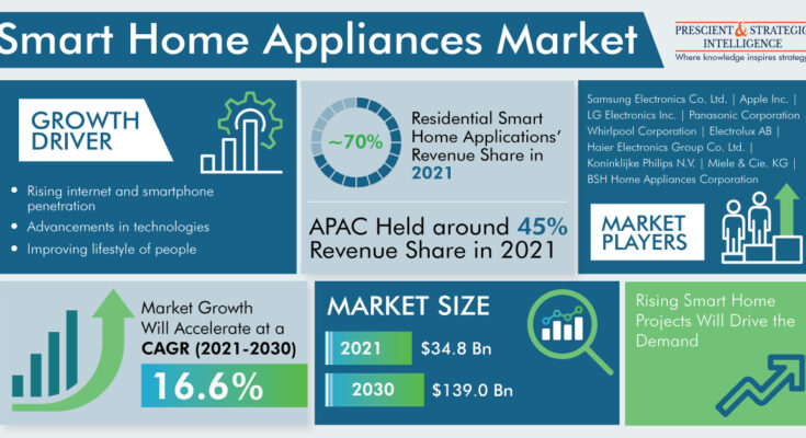 Smart Home Appliances