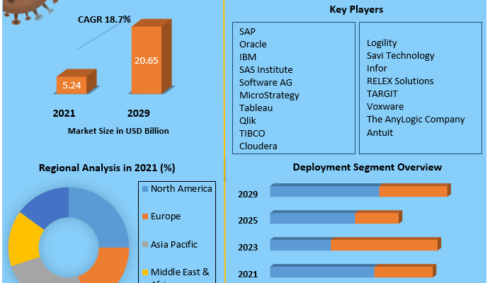 Supply Chain Analytics Market