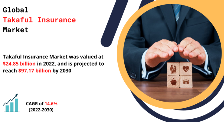 Takaful Insurance Market