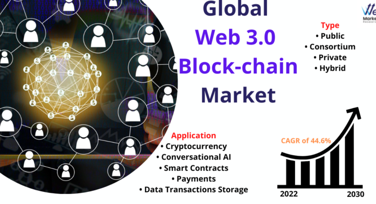 Web 3.0 Block-chain Market