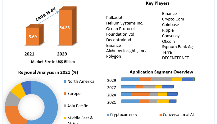 Web 3.0 Market