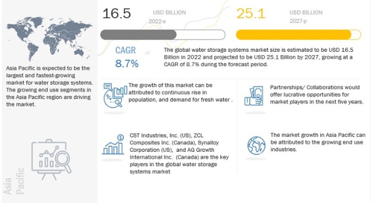 water-storage-system-market