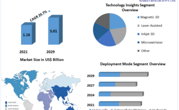 3D Bioprinting Market