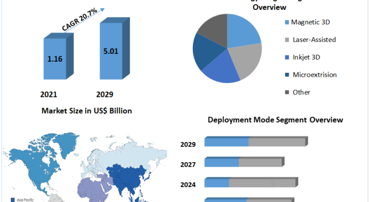 3D Bioprinting Market