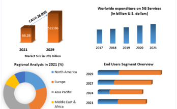 5G Services Market