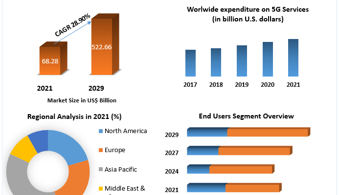 5G Services Market