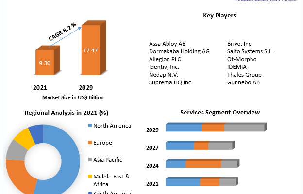 Access Control Market