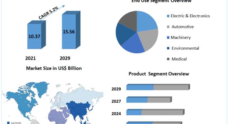 Advanced Ceramics Market