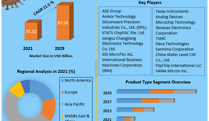 Advanced Packaging Market