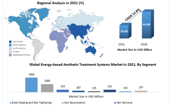 Aesthetic Medical Devices Market