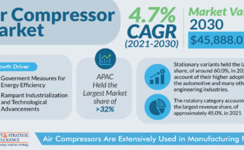 Air Compressor Market Size and Share Analysis