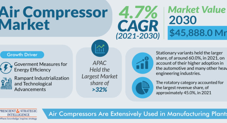 Air Compressor Market Size and Share Analysis