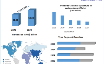 Audio Equipment Market