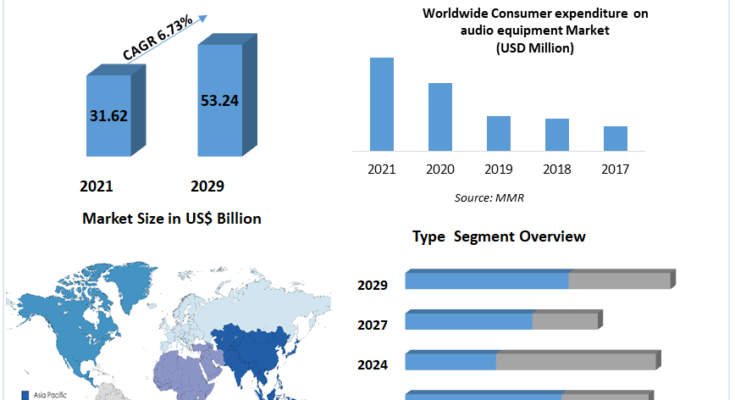 Audio Equipment Market