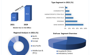 Autologous Cell Therapy Market